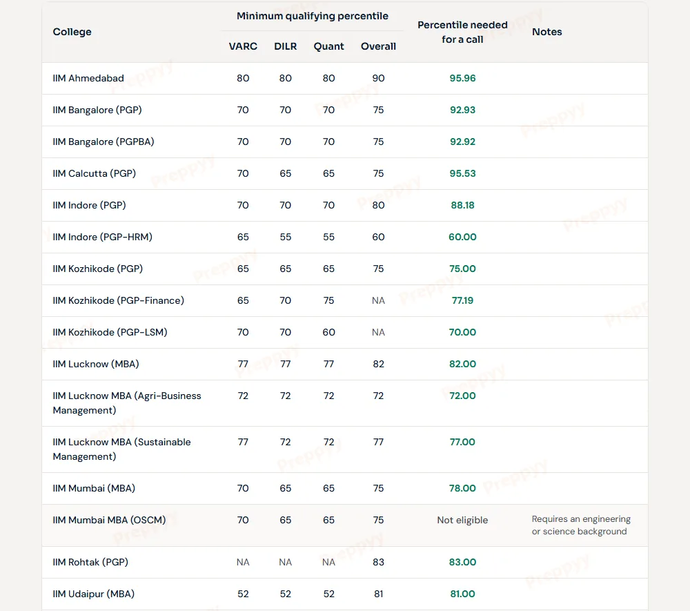 Table of minimum qualifying and call-cutoff percentiles by IIM, sourced from RTI data